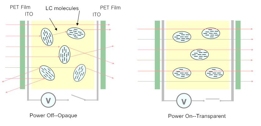 Diagramme schématique de smart glass.png